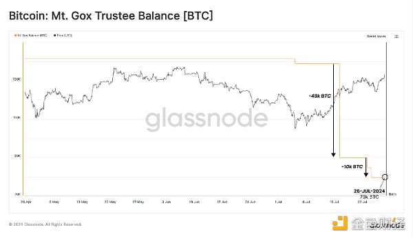 Mt. Gox已賠付近6萬枚BTC 債權(quán)人是賣出了還是持 圖片