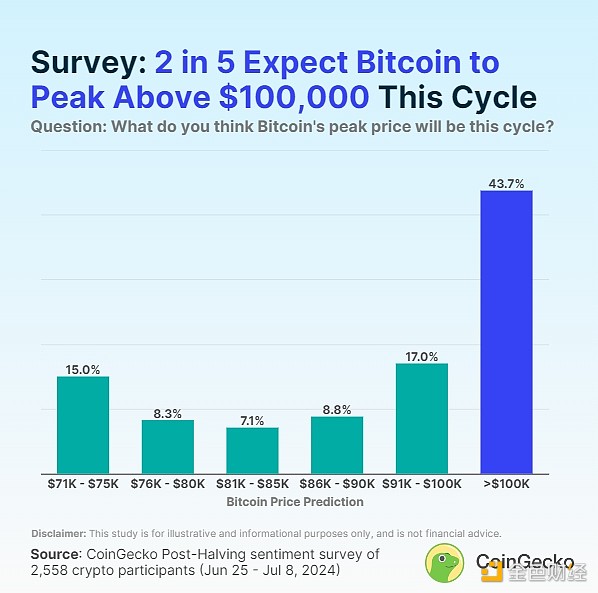 CoinGecko：本輪牛市中 BTC、ETH、SOL分別能漲 圖片