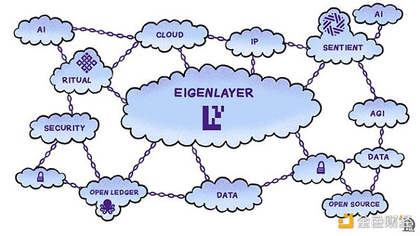 EigenLayer AVS和AI會怎么交叉？有哪些值得關(guān)注 圖片