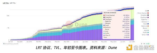 流動性再抵押代幣如何徹底改變 DeFi圖片