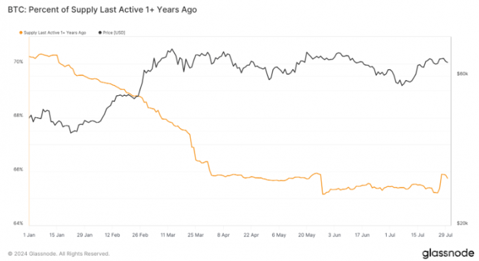 Bitcoin長期持有者活躍度增加，市場(chǎng)流動(dòng)性顯著 圖片
