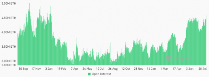 Ethereum期貨未平倉量創(chuàng)19個(gè)月新高，價(jià)格為何持 圖片