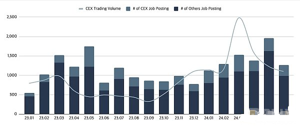 Web3就業(yè)市場(chǎng)半年回顧：職位數(shù)量同比增長20%， 圖片