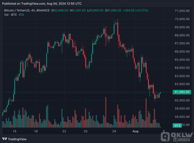 Bitcoin暴跌：何時(shí)迎來(lái)轉(zhuǎn)機(jī)？圖片