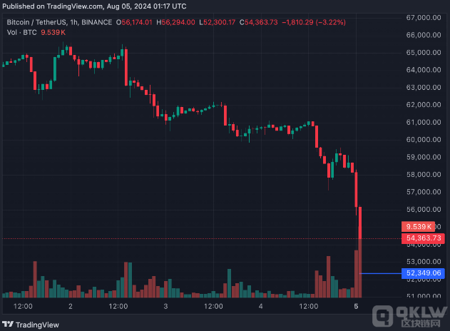 Crypto市場(chǎng)大跌：BTC，ETH及山寨幣承壓圖片