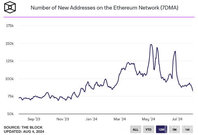 Ethereum新地址數(shù)量降至年度最低圖片