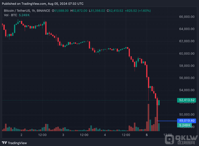 孫宇晨否認(rèn)Bitcoin被清算的謠言，Bitcoin損失超 圖片