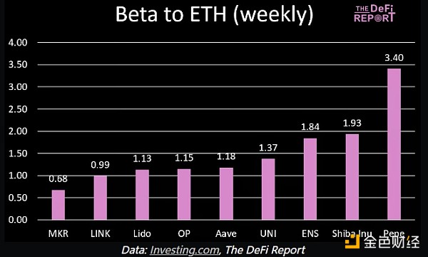 The Defi Report：從貝塔值看哪些資產(chǎn)更值得投 圖片