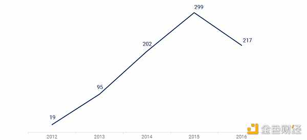 Blockchain風險投資的十五年：2009-2024年動態(tài) 圖片