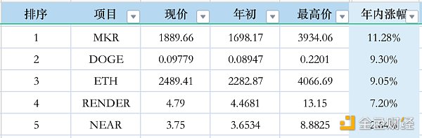 數(shù)據(jù)分析前50名Tokens表現(xiàn) 做聰明的投資者圖片