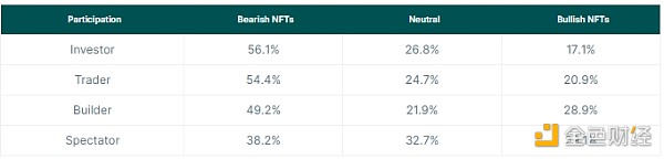 Coingecko：NFT會卷土重來嗎？ 最受歡迎的NFT用 圖片