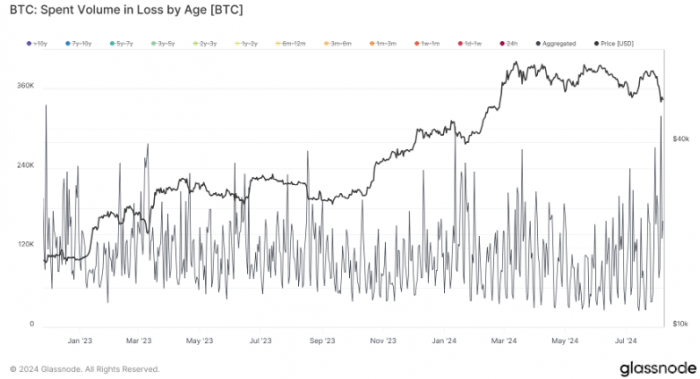 Bitcoin虧損交易量創(chuàng)FTX崩潰以來(lái)新高圖片