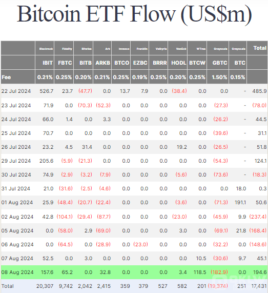 Bitcoin價(jià)格回升至6.2萬美元 創(chuàng)下7月以來最大漲幅圖片