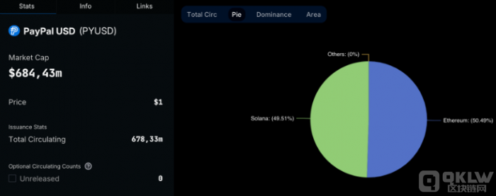 PayPal USD（PYUSD）自5月底以來市值增長150%圖片