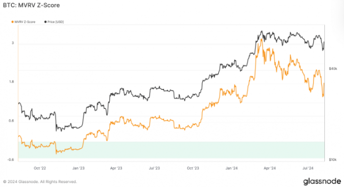 BitcoinMVRV Z分?jǐn)?shù)顯示其被低估，或迎來買入機(jī)會(huì)圖片