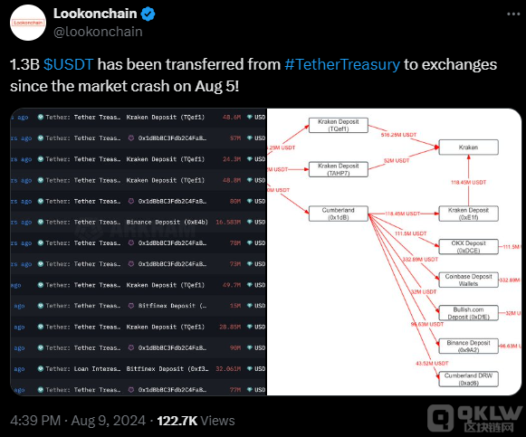 Tether發(fā)行13 億美元USDT或?qū)⑼苿覤itcoin價格突 圖片