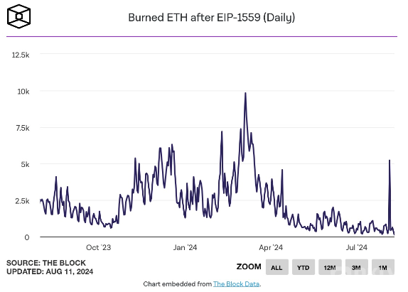 EthereumGas費(fèi)用驟降，ETH燃燒率創(chuàng)年內(nèi)新低圖片