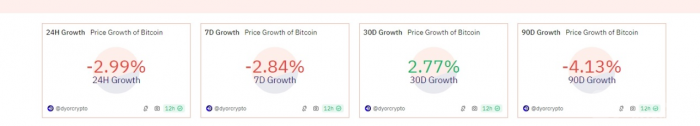 Bitcoin跌至58000美元，市場(chǎng)震蕩預(yù)期持續(xù)圖片