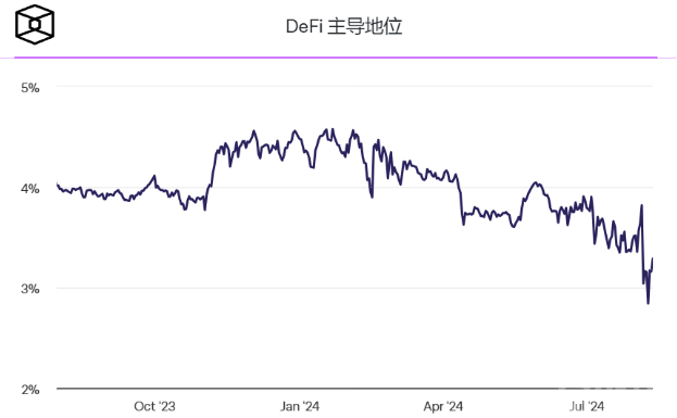 DeFi 市場份額跌至三年來的新低圖片