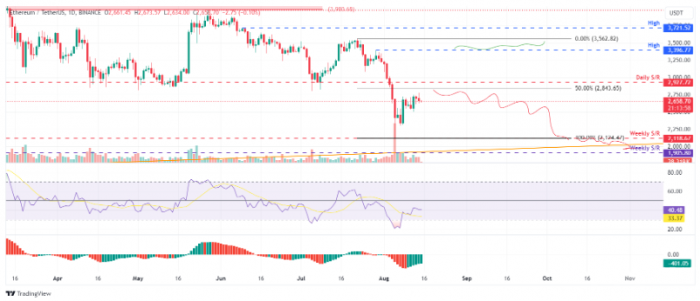 Ethereum價格承壓，鏈上數(shù)據(jù)發(fā)出看跌信號圖片
