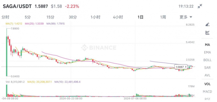 SAGATokens逆襲：如何在加密市場低迷中實現(xiàn)93% 圖片