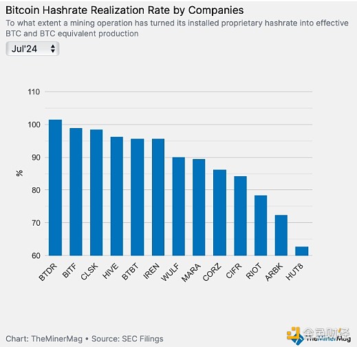 Blockworks：Bitcoin礦工第二季度業(yè)績表現(xiàn)如何？圖片