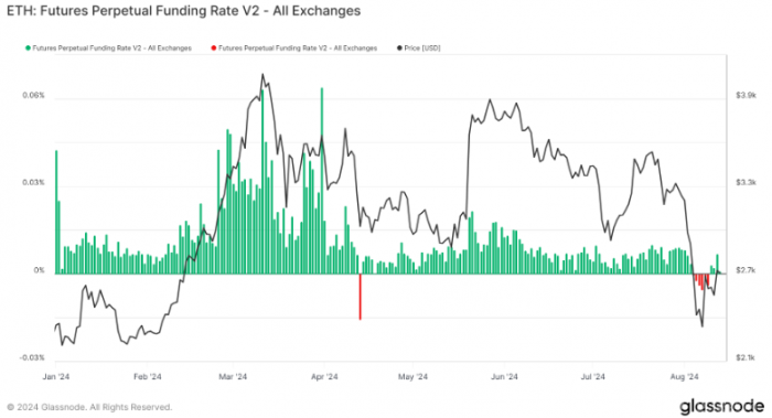 Ethereum期貨市場(chǎng)情緒轉(zhuǎn)變 2024年看跌趨勢(shì)顯現(xiàn)圖片