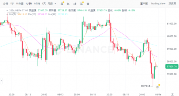 美國經(jīng)濟數(shù)據(jù)提振市場信心，但Crypto依然低迷圖片