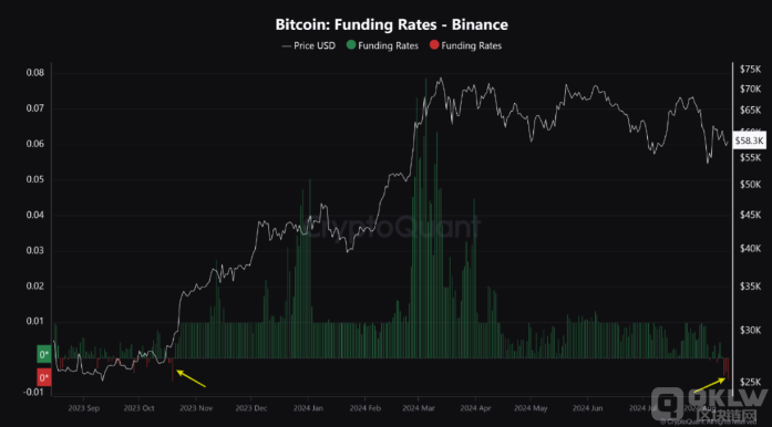 Bitcoin市場(chǎng)情緒轉(zhuǎn)冷：CryptoQuant數(shù)據(jù)顯示資金 圖片
