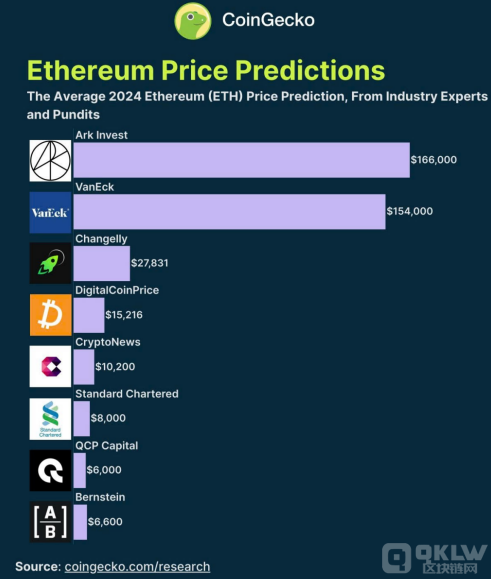 基金經(jīng)理對(duì)Ethereum未來(lái)價(jià)格預(yù)測(cè)：最高或達(dá)166 圖片