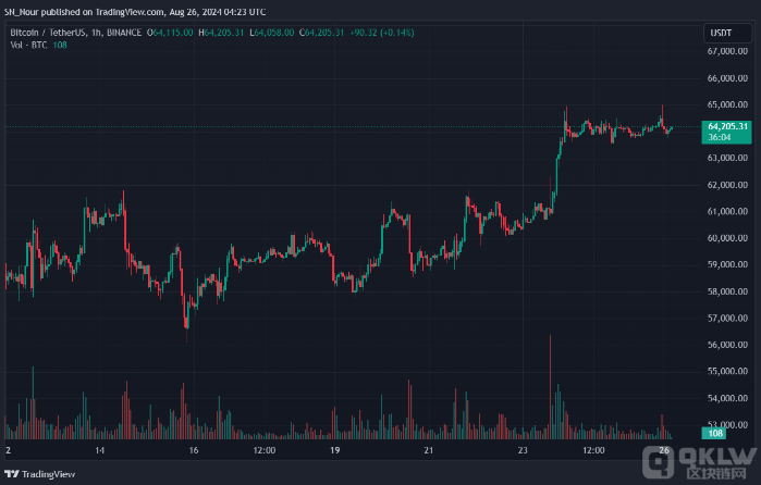 BitcoinR{(dio)L(fng)Uܵ6.2fԪDƬ