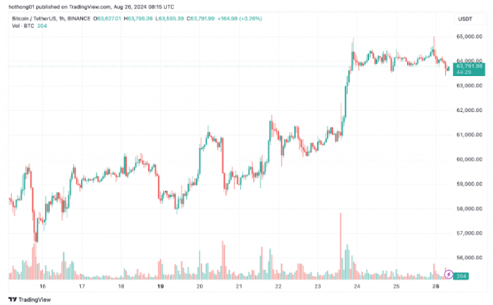Bitcoinrͻ64,000ԪЈw^DƬ