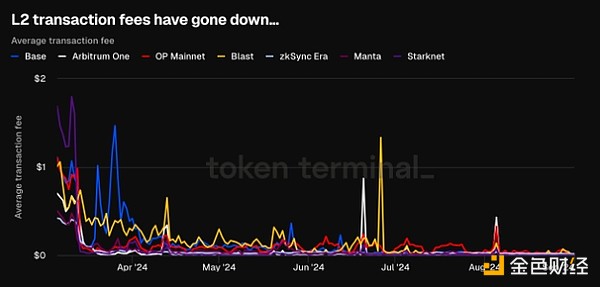 EthereumLayer 1W(wng)j(lu)뱩99%DƬ