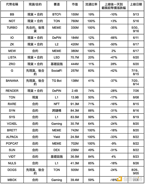 CZ 即將回歸 這四個(gè)月幣安瘋狂上幣用意何在？圖片