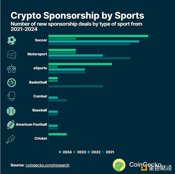 Coingecko：體育界曾獲得了多少來自加密行業(yè)的 圖片