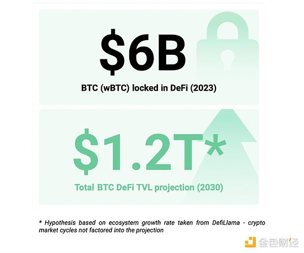 BTCFi：建立自己的移動Bitcoin銀行 從 Lending 圖片