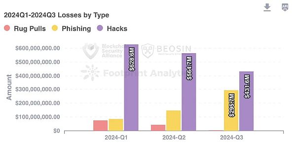 Beosin重磅 | 2024年Q3 Web3Blockchain安全態(tài)勢 圖片
