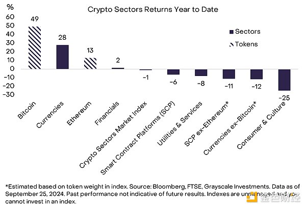 Grayscale：2024年Q4加密行業(yè)趨勢和潛力Tokens圖片