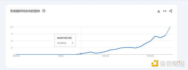 誰是MOODENG的操盤手？有地址收益超2.8萬倍不賣 圖片