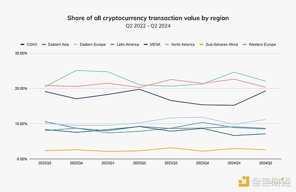 Chainalysis：撒哈拉以南非洲正因穩(wěn)定幣實現(xiàn)經(jīng) 圖片