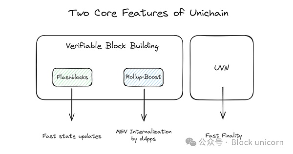 Unichain：Uniswap 會再次推動行業(yè)崛起嗎圖片