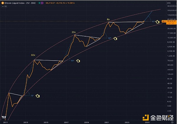 3大跡象表明Bitcoin未來或達(dá)25萬美元圖片