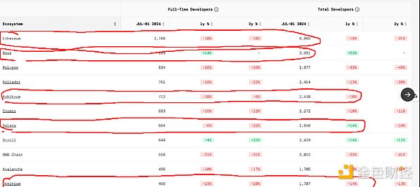 ETH/SOL三年持有經(jīng)驗(yàn)總結(jié)：市場數(shù)據(jù)與生態(tài)發(fā)展 圖片