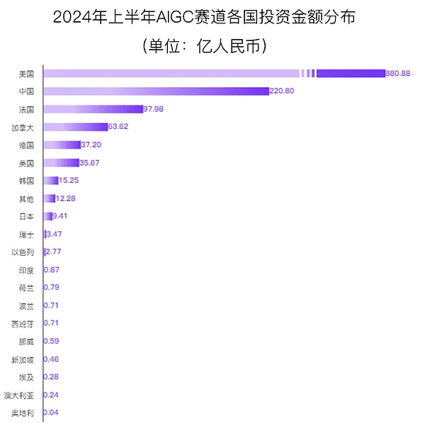一文讀懂當前AI賽道的發(fā)展與投融資概況圖片