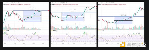 Bitcoin周期是否正在打破？這一新的市場動向對 圖片