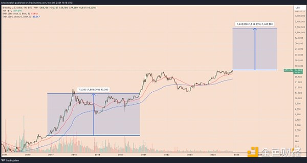 Bitcoin在特朗普第一任期上漲了1900% 這次會達 圖片