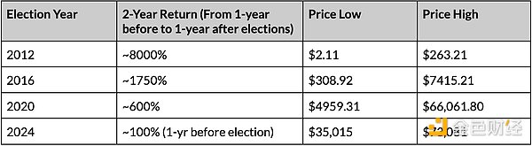 Coin Metrics：加密市場(chǎng)與Polymarket在選舉前夕 圖片