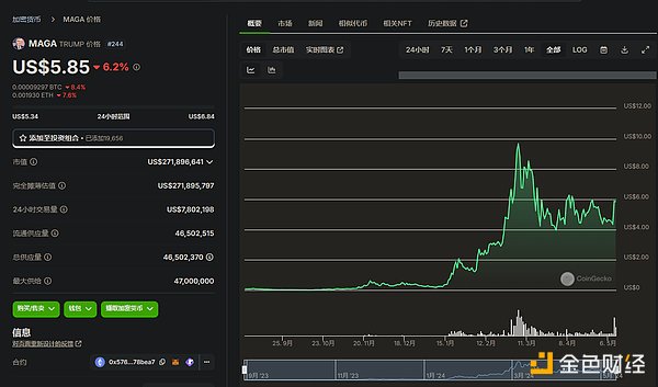 大選獲勝 盤點特朗普相關Crypto資產(chǎn)圖片