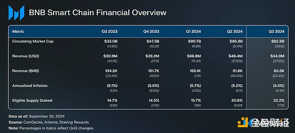 Messari 研報：BNB 生態(tài)第三季度發(fā)展全景圖圖片