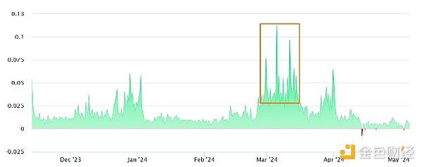 Ethereum資金利率創(chuàng) 8 個月新高——ETH 價格要 圖片